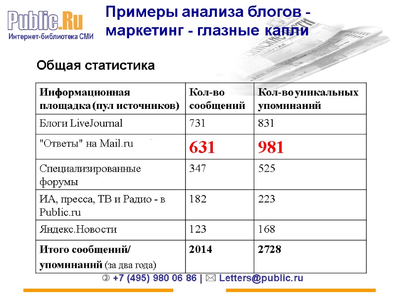 Примеры анализа блогов - маркетинг - глазные капли Общая статистика